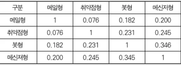 Table 3. Comparison results of worm similarity of each service V. 결론 본 논문에서는 유사 악성 코드를 탐지하기 위해 행위 패턴 분석을 이용한 탐지 기법을 연구하였다