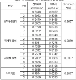 그림 1. 연구모형 Fig. 1. Research Model