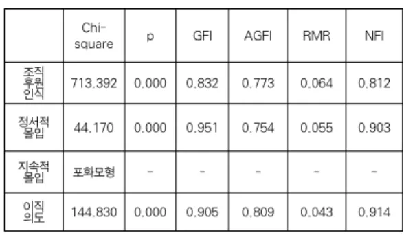Table 3. Confirmatory factor analysis