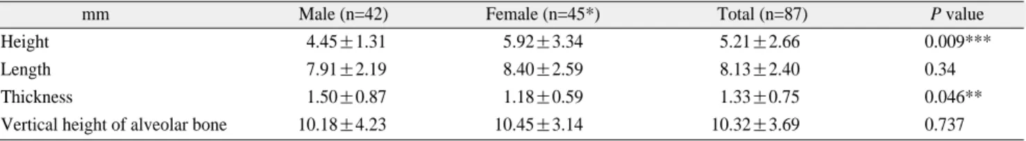 Table 2. Height, length and thickness of septum and vertical height of alveolar bone