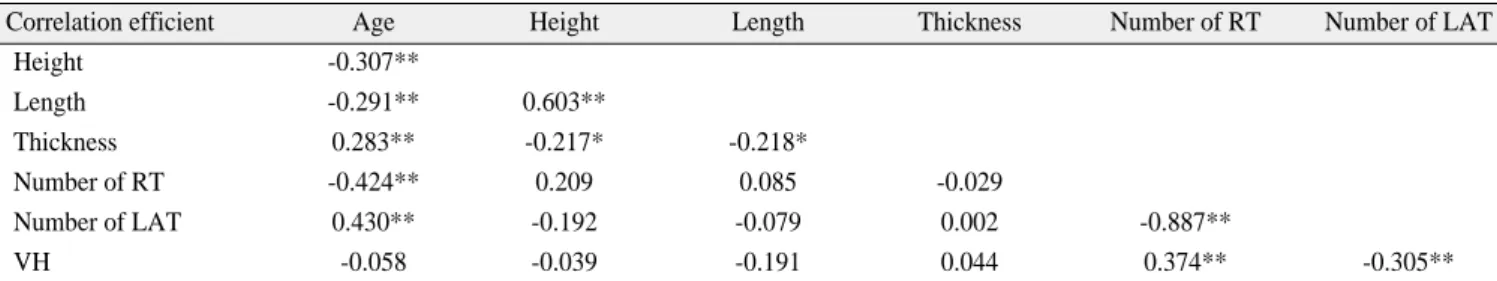 Table 6. Correlations between age of patient, height, length, thickness of septum, number of residual teeth, and vertical height of residual alveolar bone (n=87)
