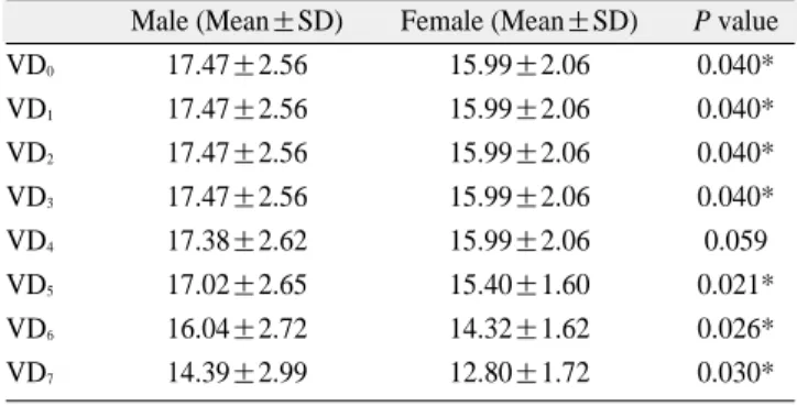 Table 5. Comparison  of  vertical  distance  (VD)  between genders 