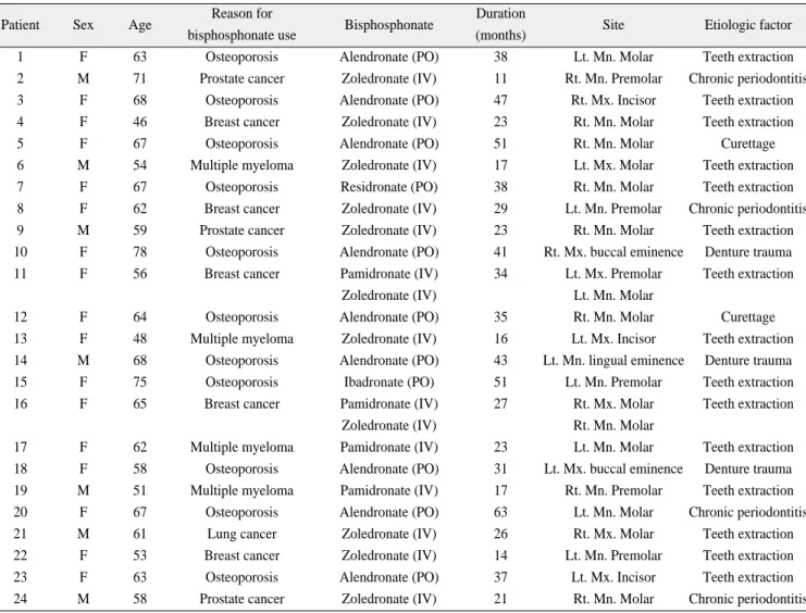 Table 1. Patients and clinical information