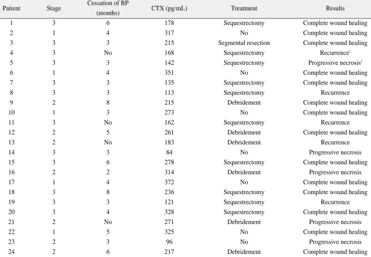 Table 2. Results of the proposed therapeutic protocol Patient Stage Cessation of BP