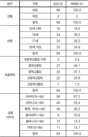Table 2. The Total Number of Questions and Question Number by Subordinate Scope of Sociality