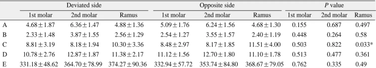 Table 3. Measurements in the normal occlusion group