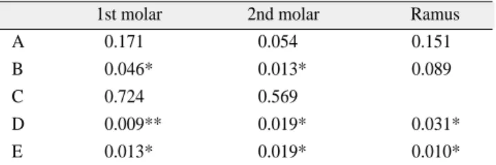 Table 4. Comparison of the measurements according to group