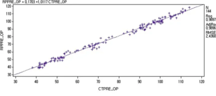 Fig. 6. RMSE  analysis  graph  of  measured  distances between  3D  CT  image  in  X  axis  and  RP  model  in  Y  axis before surgery.(mm)  