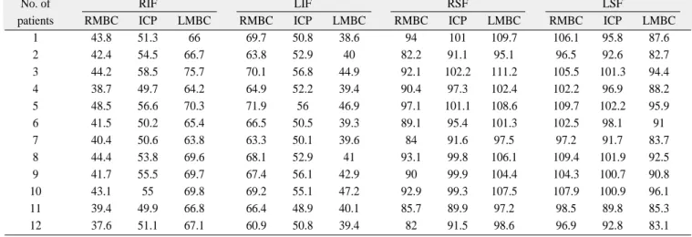 Table 2. The distance between 4 points on skull and 3 points on maxilla from rapid prototyping (RP) model before simulation surgery (mm)