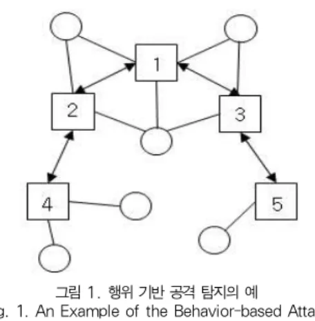 Fig. 1. An Example of the Behavior-based Attack Detection