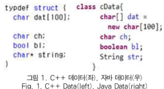 그림 1. C++ 데이터(좌), 자바 데이터(우) Fig. 1. C++ Data(left), Java Data(right) 게 되면 연산 단위인 4바이트를 맞추기 위해 나머지 3바이트 를 덧붙이게 되기 때문에 서로 다른 언어 사이의 소켓 통신에 문제가 발생한다