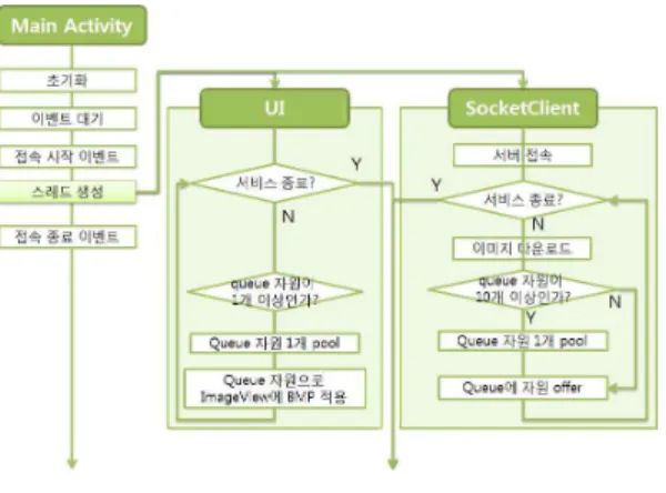 Fig. 4. Configuration of the Experimental Environment 본 절에서는 구현한 브로드캐스팅 시스템을 활용하여 영상 정보를 제공하는 서버의 성능 테스트, 영상 정보를 받아 이를 스마트폰에 표시하는 클라이언트 성능 테스트 및 동시 접속 가능한 클라이언트 테스트를 수행하고 그 결과를 제시한다