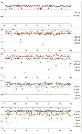 그림 8. 클라이언트 동시 접속 테스트 Fig. 8. Testing of Simultaneous Clients