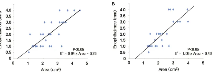 Fig. 3. Positive correlation between the area of fracture and the degree of enophthalmos (E*)