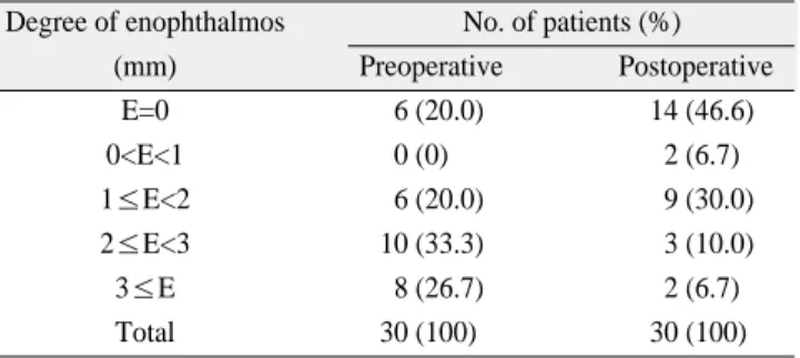 Table 2. Site  of  operation  according  to  fractures  of orbital wall