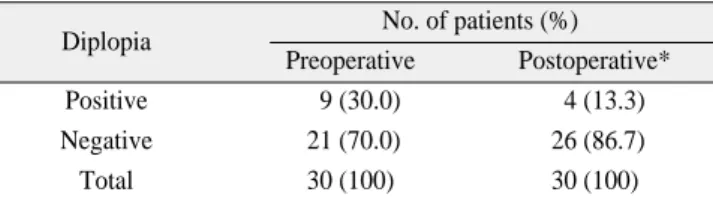 Table 6. Preoperative  and  postoperative  values  of enophthalmos measured by Oculus exophthalmometry 