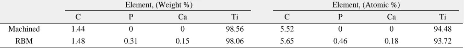 Table 3.  EDS data of element contents on machined Ti and RBM surfaces