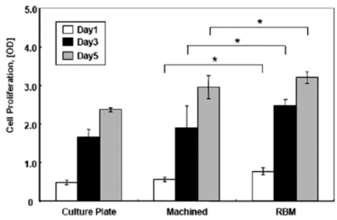 Table 4. Gradient  of  MG-63  cell  proliferation  on  a machined Ti and a RBM surfaces during 5 days
