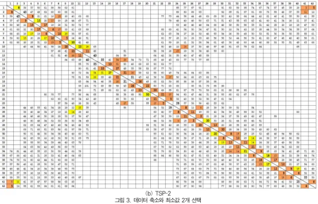 Fig. 3. Data reduction and selection of two minimum values