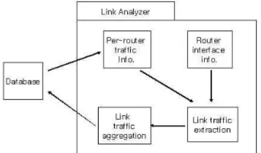 그림 4. (라우터 인터페이스 정보로부터의) 링크 트래픽 정보 추출 Fig. 4. Link traffic extraction (from router interface info.)