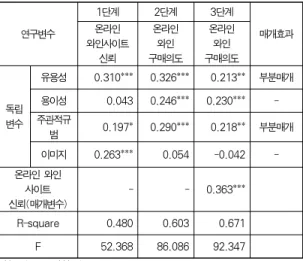 표 5. 온라인 와인 사이트 신뢰와 온라인 구매 의도 간의 관련성에 대한 회귀분석결과