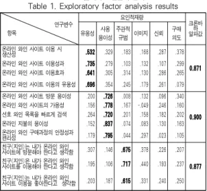 Table 2. Correlations between research variables트 5점 척도(1=전혀 그렇지 않다 - 5=매우 그렇다)로 측정