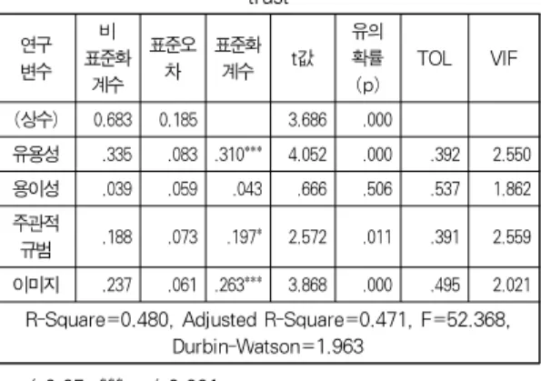 표 3. 유용성, 용이성, 사회적 영향과 온라인 와인 사이트 신뢰간의 관련성에 대한 회귀분석결과
