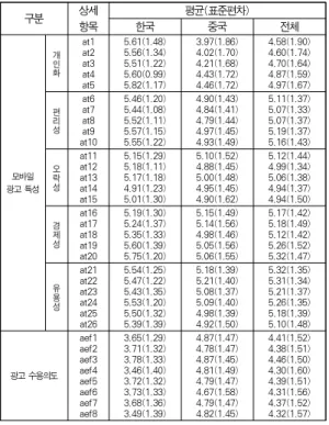 표 5. 타당성 및 신뢰성 분석 결과 Table 5. Result of validity and reliability test