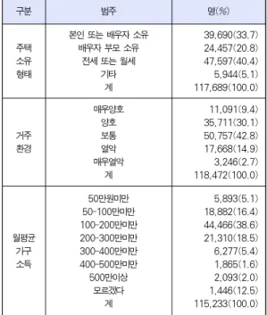 Table 2. Conflict Experience with Spouse 단위 : % 구분 비율(%) 빈곤경험률 28.9 빈곤 유형 사회보험료 미납경험 14.9전기, 수도 끊긴 경험4.6 생활비 금전차용 24.4 의료기관 미이용․치료포기 9.0표 3