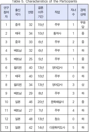 Table 5. Characteristics of the Participants