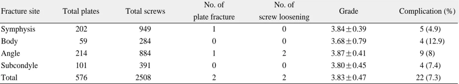 Table 9. Plate &amp; screw distribution and grade* based on radiographic examination according to fracture site