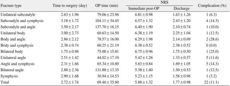 Table 12. Correlations of grade*, time to surgery, NRS with OP time
