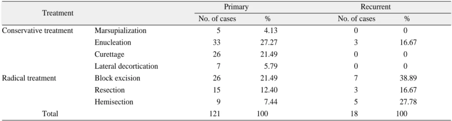 Table 1. Use of treatment method