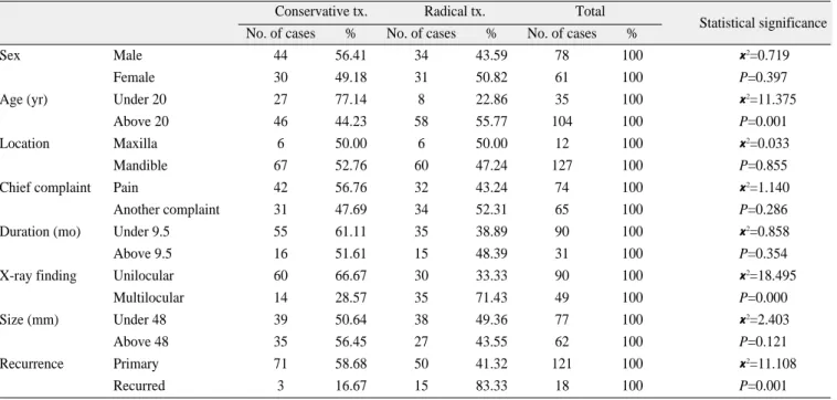 Table 2. Frequency of the treatment in relation to all factors 