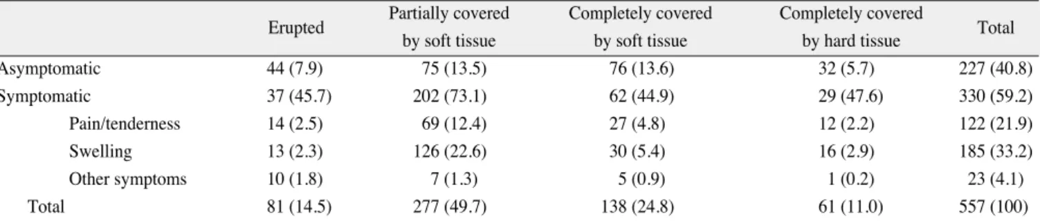 Table 1. The classifications of the mandibular third moalrs by the symptom and impaction type
