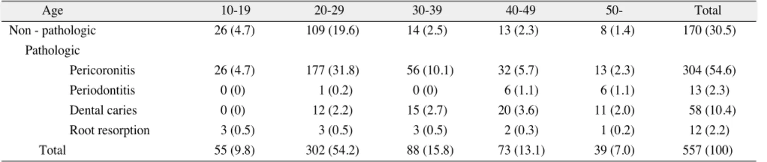 Table 3. The relationship between the ages of the patients and the degree of the eruption of the mandibular third moalrs 