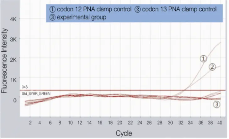 Fig. 7. K-ras  mutation  detection  with  PNA-based  real-time PCR clamping.