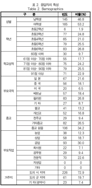 Table 3. Confirmatary analysis of Reliability and Validity