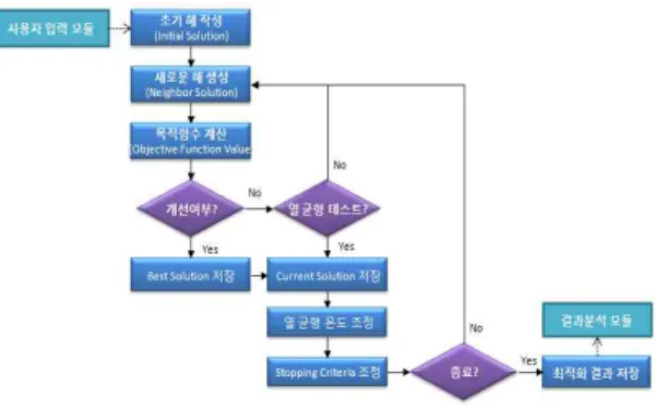 그림 1. Simulated Annealing 알고리즘 흐름도 Fig. 1. Flowchart of Simulated Annealing algorithm며, 최근에는 비교적 짧은 시간 내에 만족할만한 수준의 경영안을 제공할 수 있는 휴리스틱 기법의 적용 사례가 점차 증가하고 있다.따라서 본 연구에서는 기후변화 대응을 위해 산림의 이산화탄소 흡수, 저장량을 최적화 할 수 있도록 간벌 강도, 시기,횟수 및 벌기령 등 최적의 산림시업체계를 도출하고자 하였다