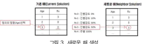 Fig. 3. The generation of the neighboring solution