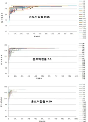 그림 8. 온도저감율에 따른 반복횟수와 목적함수 값의 변화 Fig. 8. Temperature reduction due to changes in the