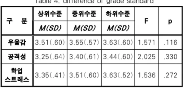 Table 5. difference of experience frequency 구 분 3회 이하 4회 이상∼10회 이하 11회 이상 F p M(SD) M(SD) M(SD) 우울감 3.30(.71) 3.50(.64) 3.86(.60) 3.527 .201 공격성 3.28(.70) 3.38(.64) 3.50(.55) 1.827 3.025 학업 스트레스 3.31(.66) 3.48(.61) 3.65(.60) 3.225 1.008 *: p<0.05 3