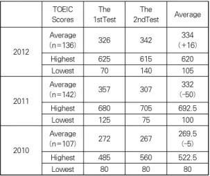 Figure 1. Distribution of the Intensive TOEIC class students’ scores in 2010, 2011 and 2012.