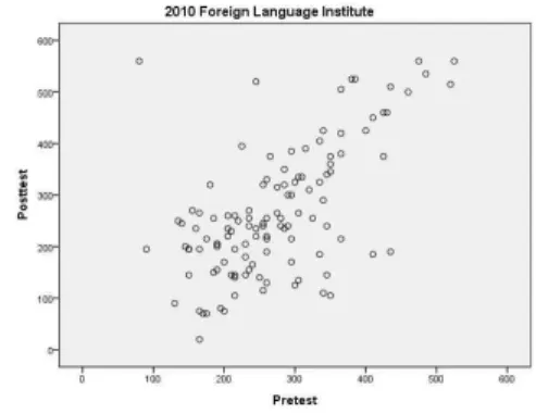 Table 3 shows that correlation between the pretest and the posttest is meaningful (r=.604, p<.001)