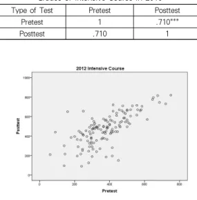 Figure 7. Distribution of Intensive Course Scores of the pretest in 2011 (horizontally) and