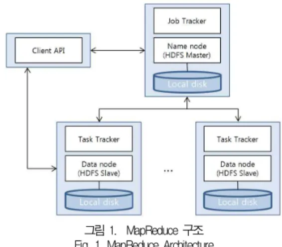 그림 1. MapReduce 구조 Fig. 1. MapReduce Architecture