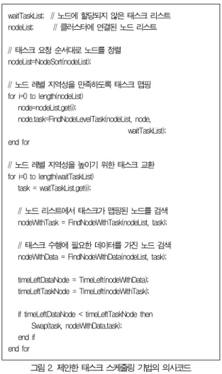 그림 2. 제안한 태스크 스케줄링 기법의 의사코드 Fig. 2. Pseudo-code of Proposed Task Scheduling Scheme