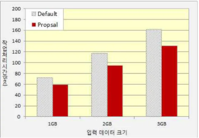그림 3에서 입력 데이터 크기가 커질수록 기본 Hadoop 과 제안한 기법의 Non-node Local Task 수가 증가함을 볼 수 있다. 특히, 입력 데이터 크기가 3GB일 때 기본 Hadoop 과 제안하는 방법 모두 Non-node Local Task의 수가 급증 하는 것은 MapReduce의 Straggler 때문이다.