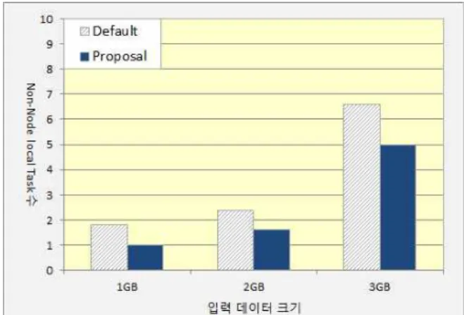 그림 5. Non-node Local Task 수 비교(데이터 노드=10) Fig. 5. The Number of Non-node Local Task(Data