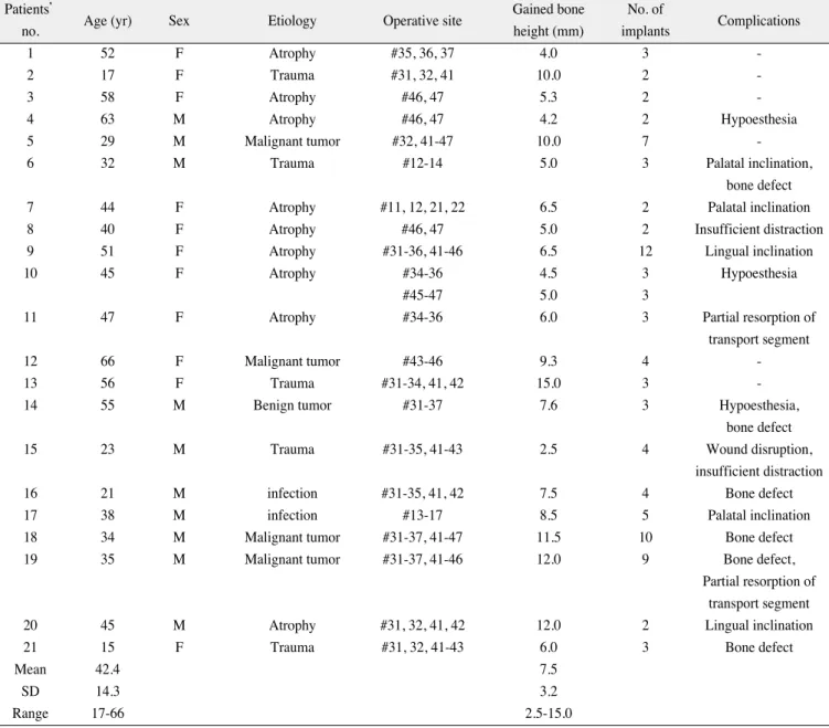 Table 1. Clinical features of patients and distraction osteogenesis Patients’